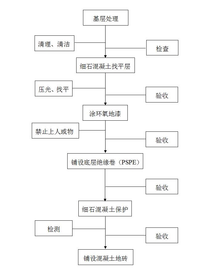 地面l缘层施工流E图