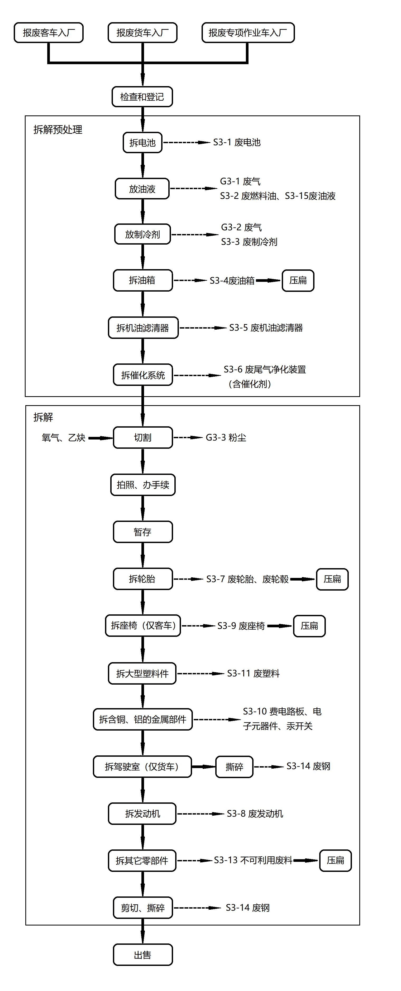 报废客R货R拆解工艺程? /></p>
					<div   id=